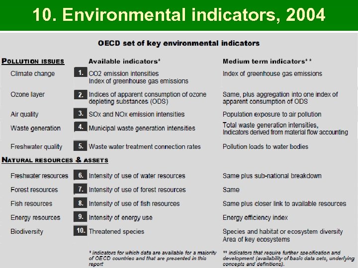 10. Environmental indicators, 2004 