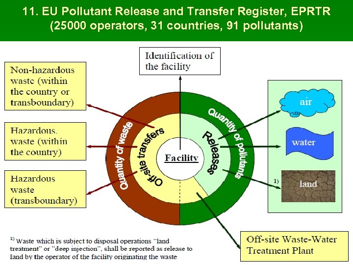 11. EU Pollutant Release and Transfer Register, EPRTR (25000 operators, 31 countries, 91 pollutants)