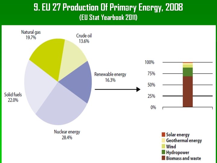 9. EU 27 Production Of Primary Energy, 2008 (EU Stat Yearbook 2011) 