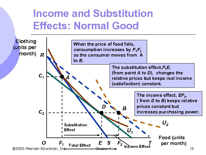 Income and Substitution Effects: Normal Good Clothing (units per month) R When the price