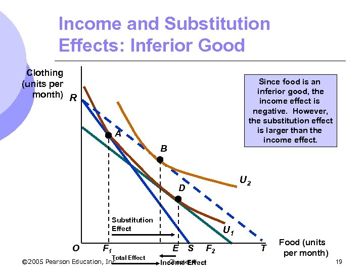 Income and Substitution Effects: Inferior Good Clothing (units per month) R Since food is