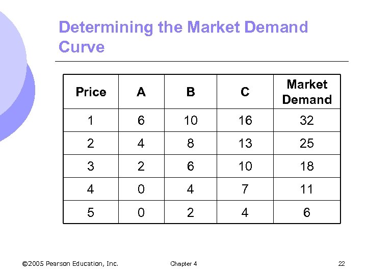 Determining the Market Demand Curve Price A B C Market Demand 1 6 10