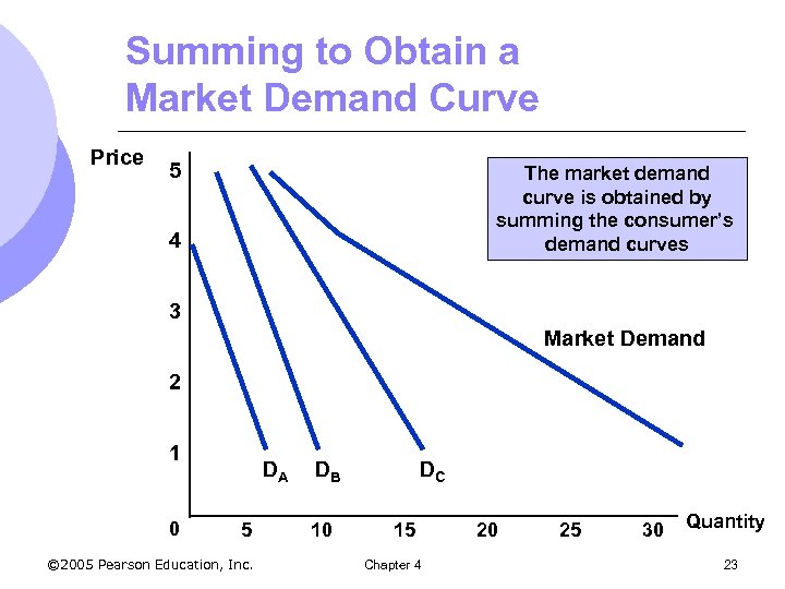 Summing to Obtain a Market Demand Curve Price 5 The market demand curve is