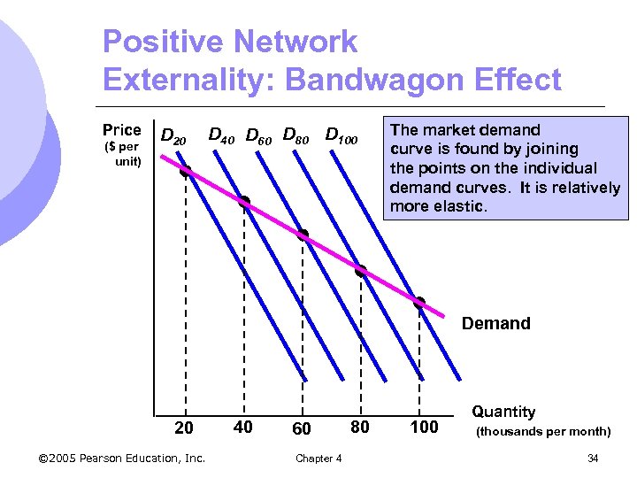 Positive Network Externality: Bandwagon Effect Price ($ per unit) D 20 D 40 D