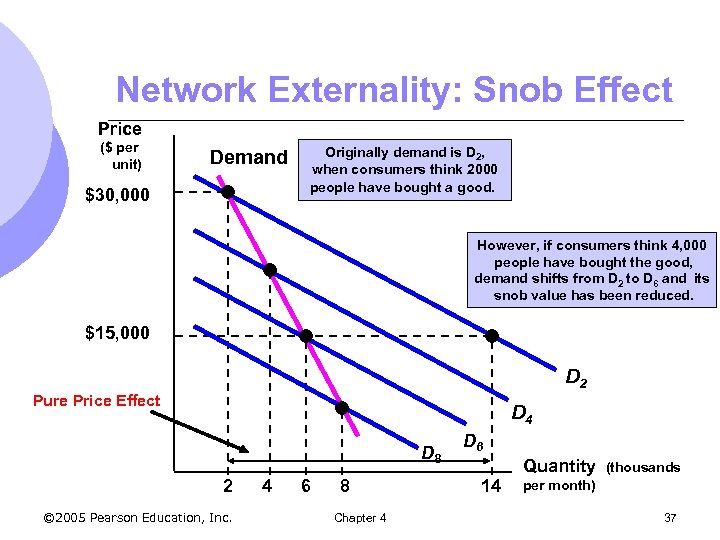 Network Externality: Snob Effect Price ($ per unit) Demand $30, 000 Originally demand is