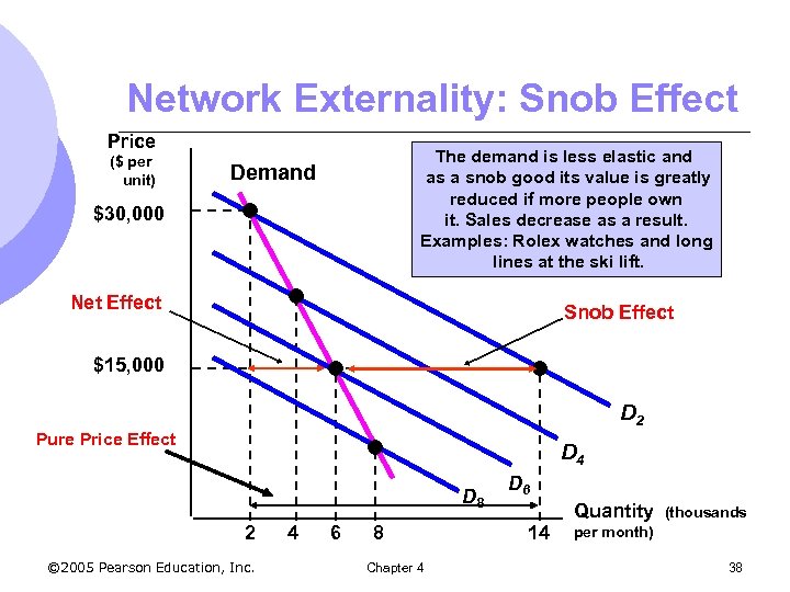 Network Externality: Snob Effect Price ($ per unit) The demand is less elastic and