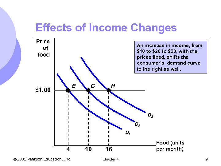 Effects of Income Changes Price of food An increase in income, from $10 to