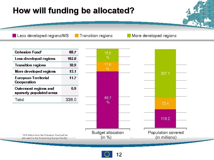How will funding be allocated? Less developed regions/MS Cohesion Fund¹ Less developed regions Transition