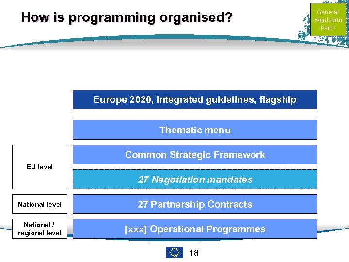 How is programming organised? Europe 2020, integrated guidelines, flagship Thematic menu Common Strategic Framework