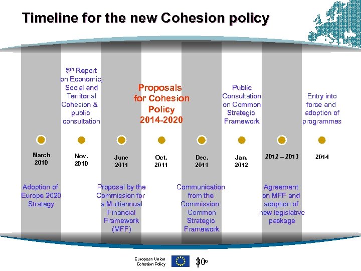 Timeline for the new Cohesion policy 5 th Report on Economic, Social and Territorial