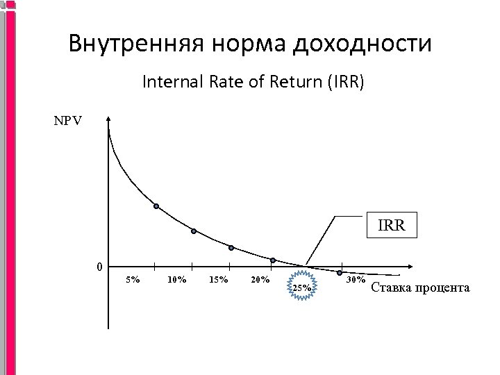 Внд инвестиционного проекта