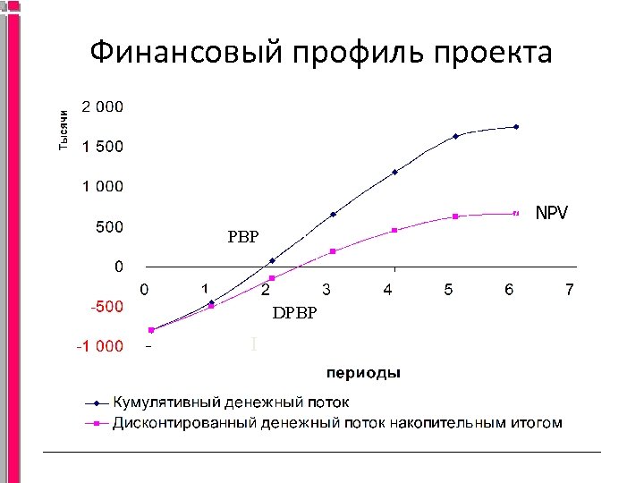 Dpbp инвестиционного проекта