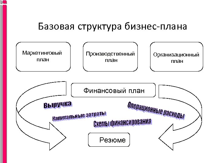 Организационный и финансовый план