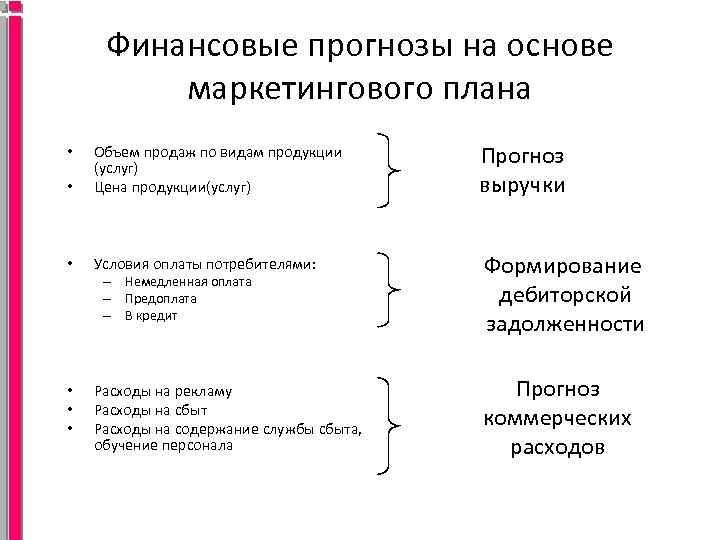 Финансовые прогнозы на основе маркетингового плана Прогноз выручки • Объем продаж по видам продукции