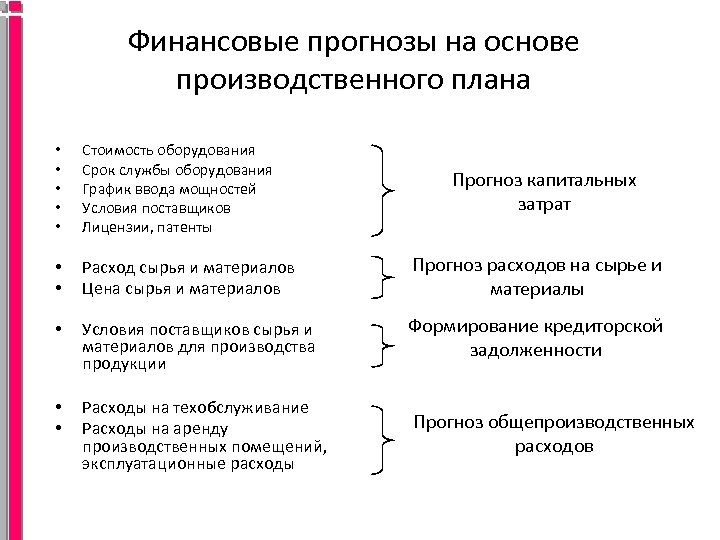 Финансовые прогнозы на основе производственного плана • • • Стоимость оборудования Срок службы оборудования