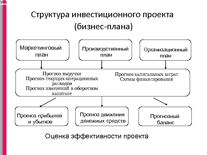 Структура инвестиционного проекта (бизнес-плана) Маркетинговый план Производственный план Прогноз выручки Прогноз текущих операционных расходов
