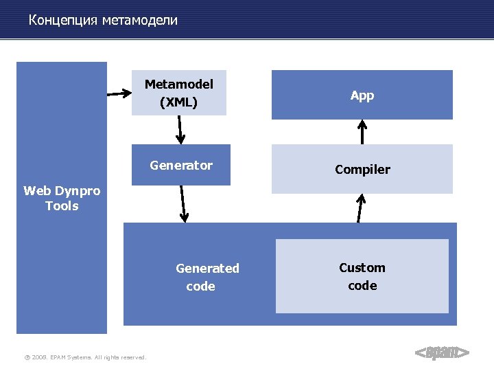 Концепция метамодели Metamodel (XML) App Generator Compiler Web Dynpro Tools Generated code ® 2008.