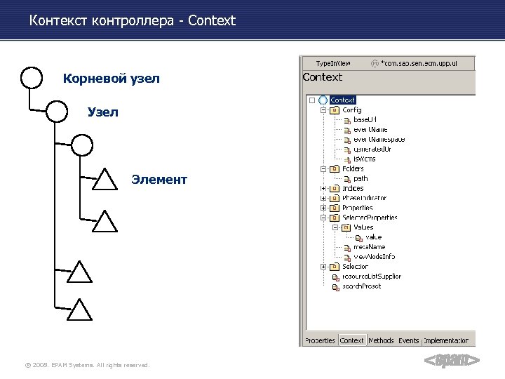Контекст контроллера - Context Корневой узел Узел Элемент ® 2008. EPAM Systems. All rights