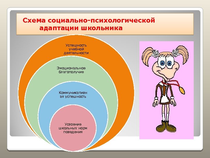 Схема социально-психологической адаптации школьника Успешность учебной деятельности Эмоциональное благополучие Коммуникативн ая успешность Усвоение школьных