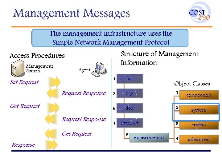 Management Messages The management infrastructure uses the Simple Network Management Protocol Structure of Management