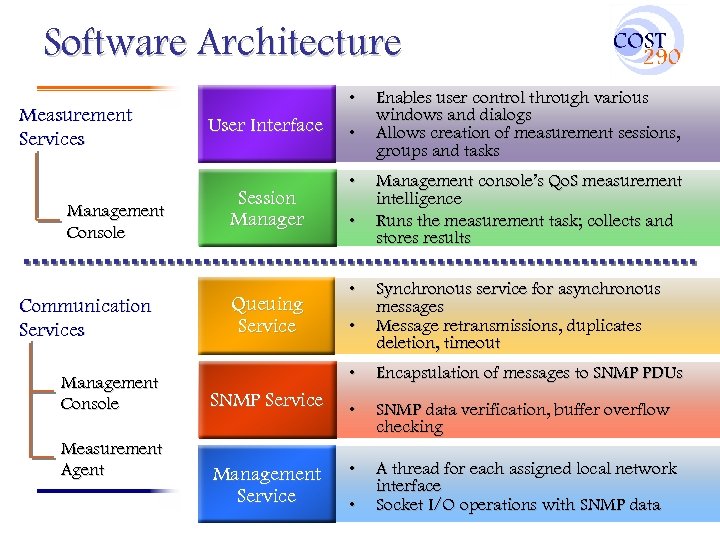Software Architecture Measurement Services Management Console Communication Services Management Console Measurement Agent • User