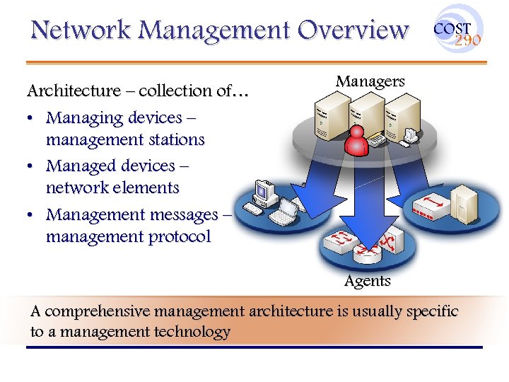 Network Management Overview Architecture – collection of… • Managing devices – management stations •