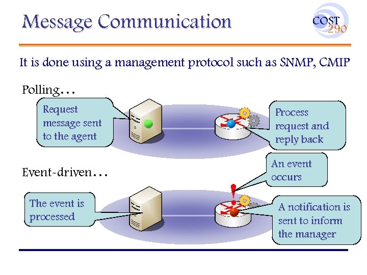 Message Communication It is done using a management protocol such as SNMP, CMIP Polling…