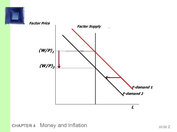 Factor Price Factor Supply (W/P)1 (W/P)2 F-demand 1 F-demand 2 L CHAPTER 4 Money