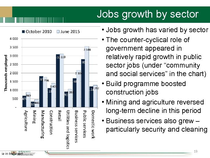 Jobs growth by sector • Jobs growth has varied by sector • The counter-cyclical