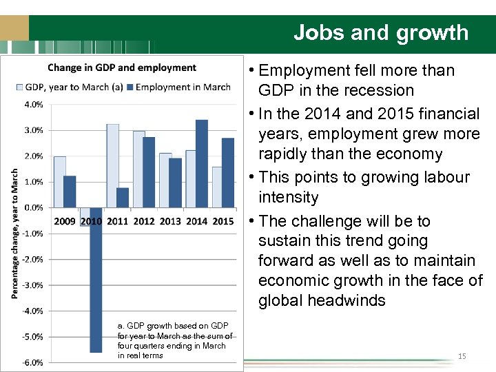 Jobs and growth • Employment fell more than GDP in the recession • In