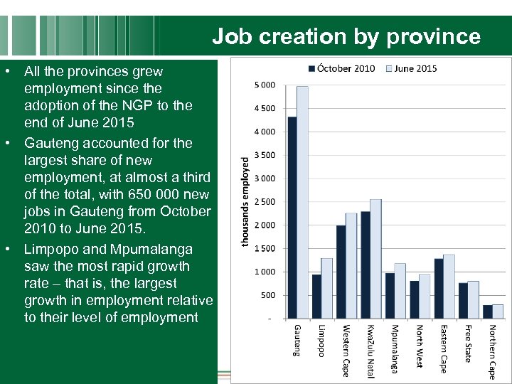 Job creation by province • All the provinces grew employment since the adoption of
