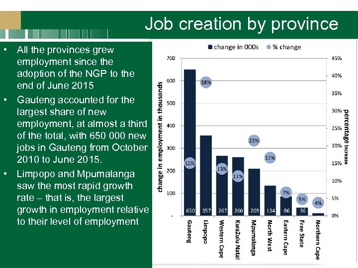 Job creation by province • All the provinces grew employment since the adoption of
