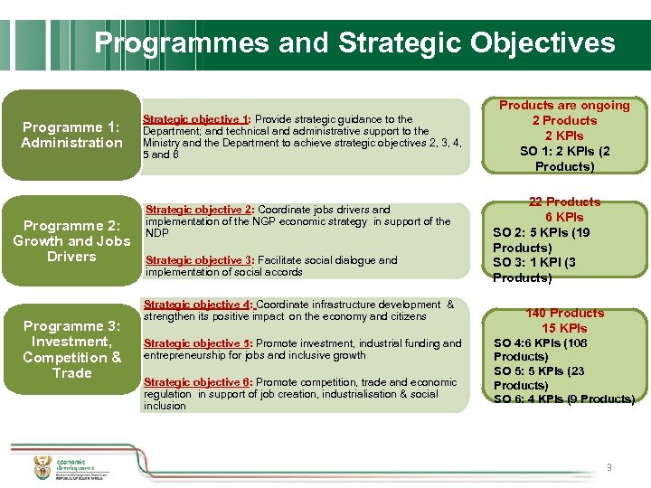 Programmes and Strategic Objectives Programme 1: Administration Programme 2: Growth and Jobs Drivers Programme