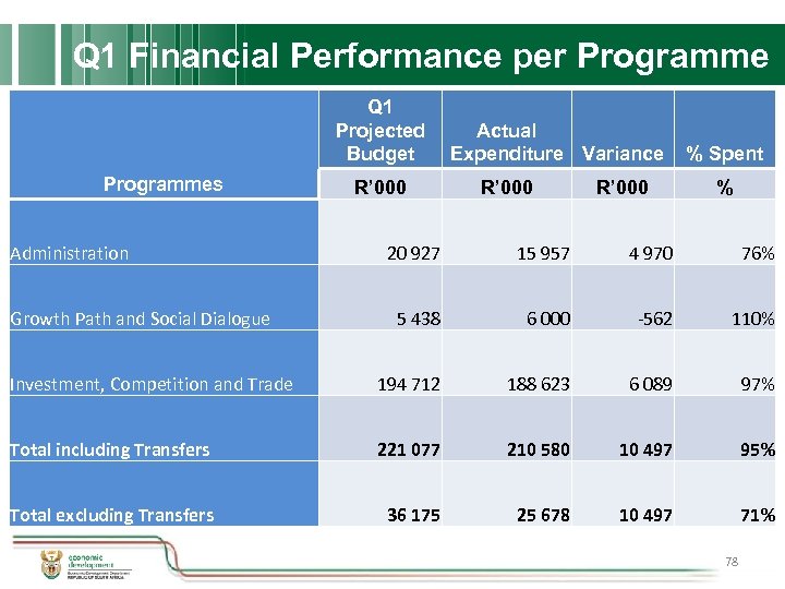 Q 1 Financial Performance per Programme Q 1 Projected Budget Programmes R’ 000 Actual