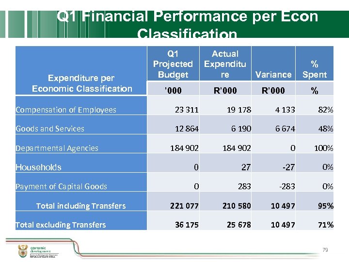 Q 1 Financial Performance per Econ Classification Expenditure per Economic Classification Q 1 Projected