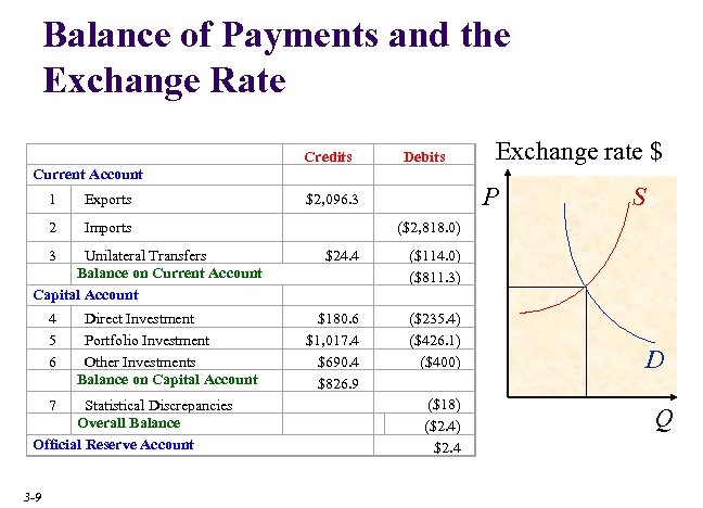 Balance of Payments and the Exchange Rate Current Account Credits Exchange rate $ Debits