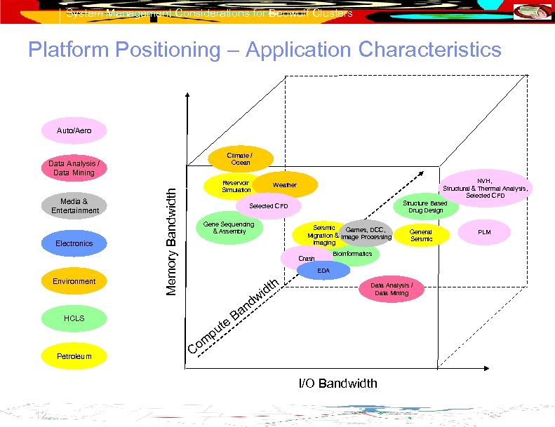 System Management Considerations for Beowulf Clusters Platform Positioning – Application Characteristics Auto/Aero Climate /
