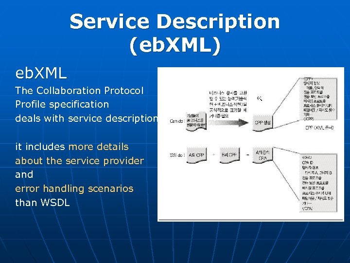 Service Description (eb. XML) eb. XML The Collaboration Protocol Profile specification deals with service