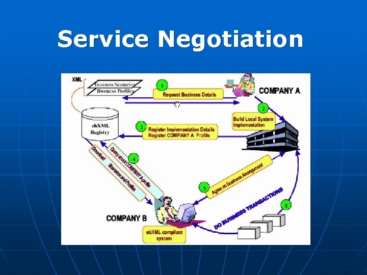 Service Negotiation 