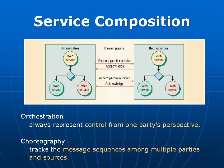 Service Composition Orchestration always represent control from one party’s perspective. Choreography tracks the message