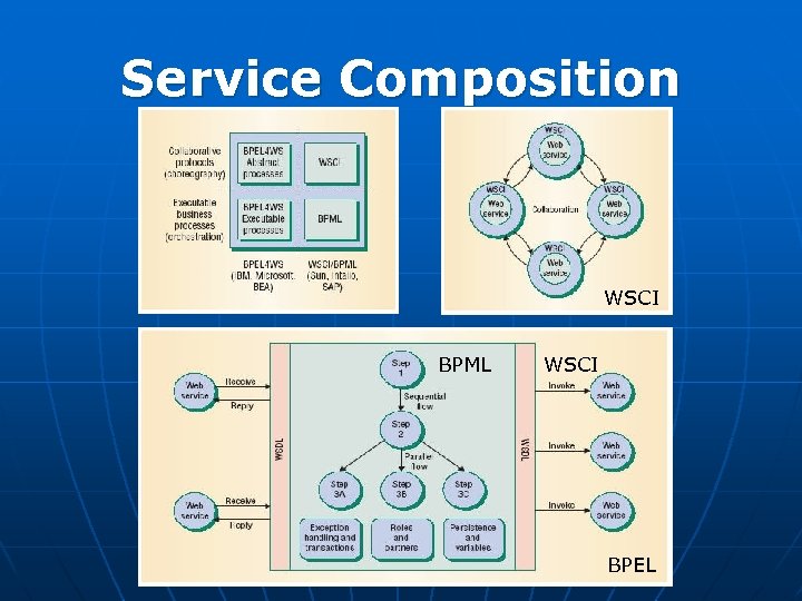 Service Composition WSCI BPML WSCI BPEL 