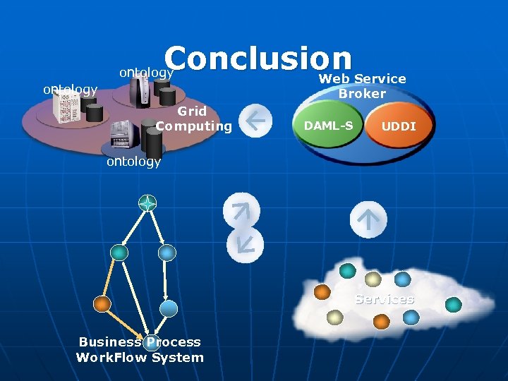 Conclusion Service Web ontology Broker Grid Computing DAML-S UDDI ontology Services Business Process Work.
