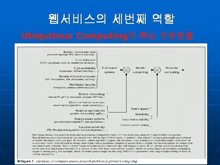 웹서비스의 세번째 역할 Ubiquitous Computing의 핵심 프로토콜 