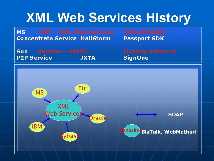 XML Web Services History MS. NET – XML Web Services Concentrate Service Hail. Storm
