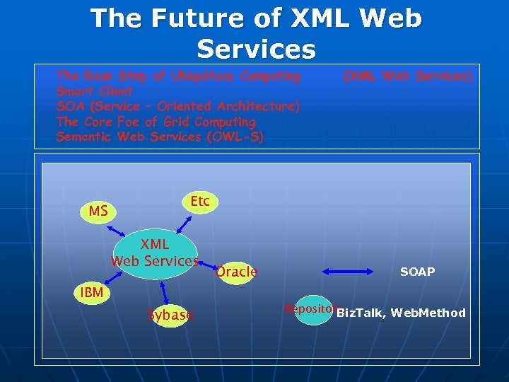 The Future of XML Web Services The Base Step of Ubiquitous Computing Smart Client
