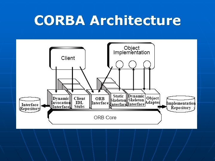CORBA Architecture 