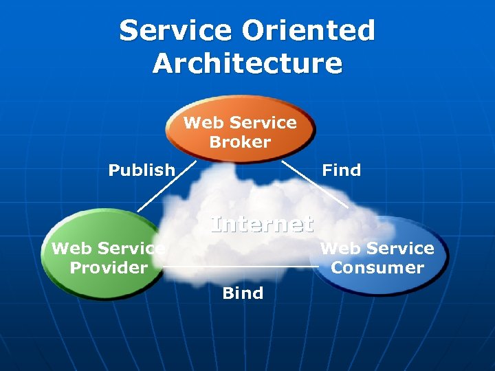 Service Oriented Architecture Web Service Broker Publish Find Internet Web Service Provider Web Service
