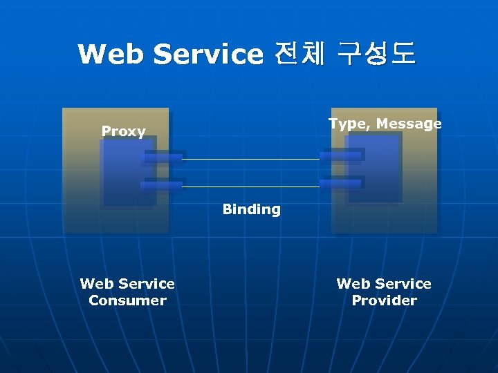 Web Service 전체 구성도 Type, Message Proxy Binding Web Service Consumer Web Service Provider