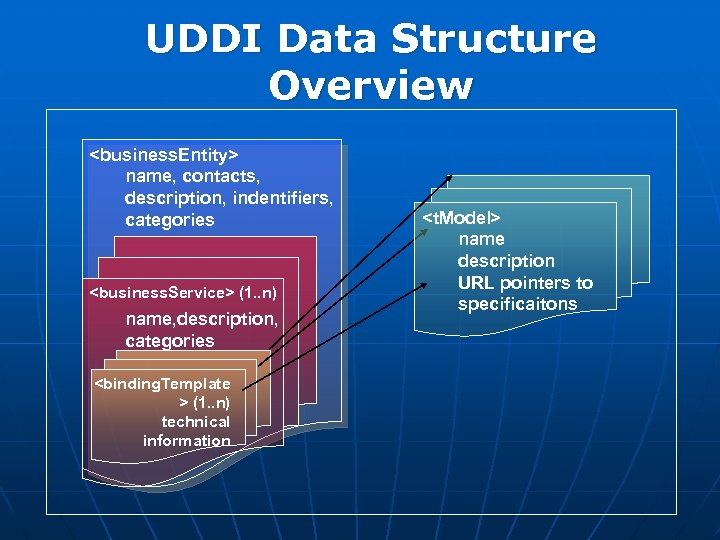 UDDI Data Structure Overview <business. Entity> name, contacts, description, indentifiers, categories <business. Service> (1.