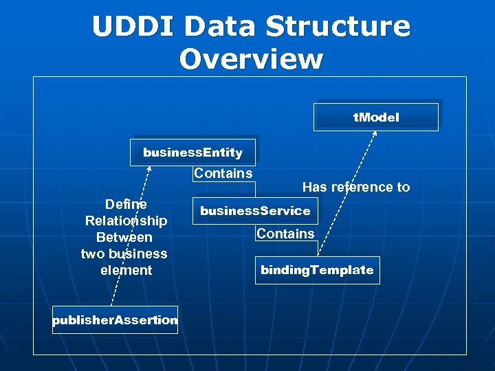 UDDI Data Structure Overview t. Model business. Entity Contains Define Relationship Between two business